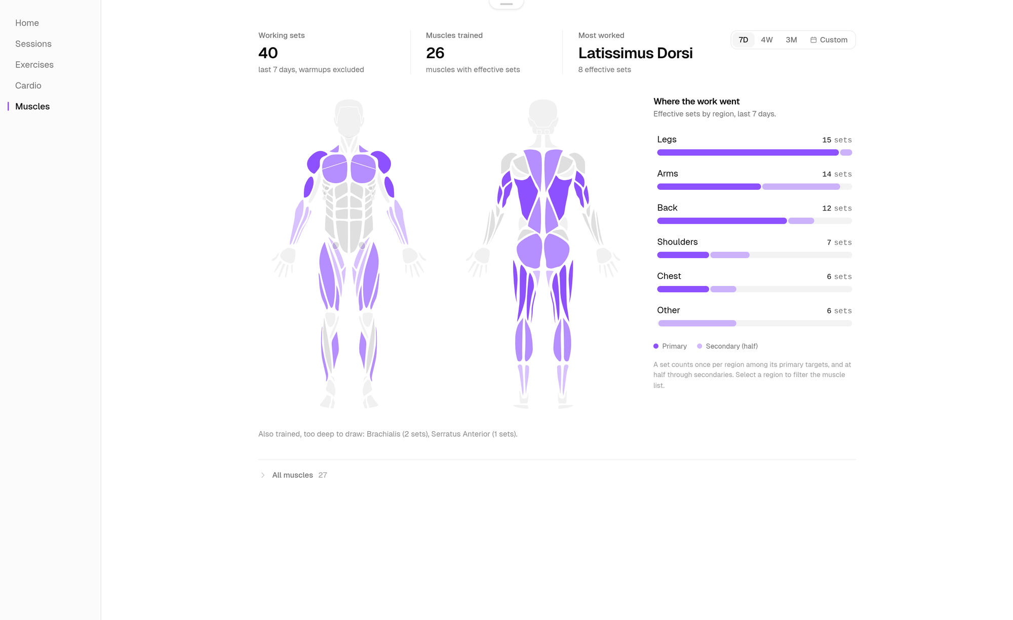 Method muscle coverage analytics with front and back body maps and effective sets by region.
